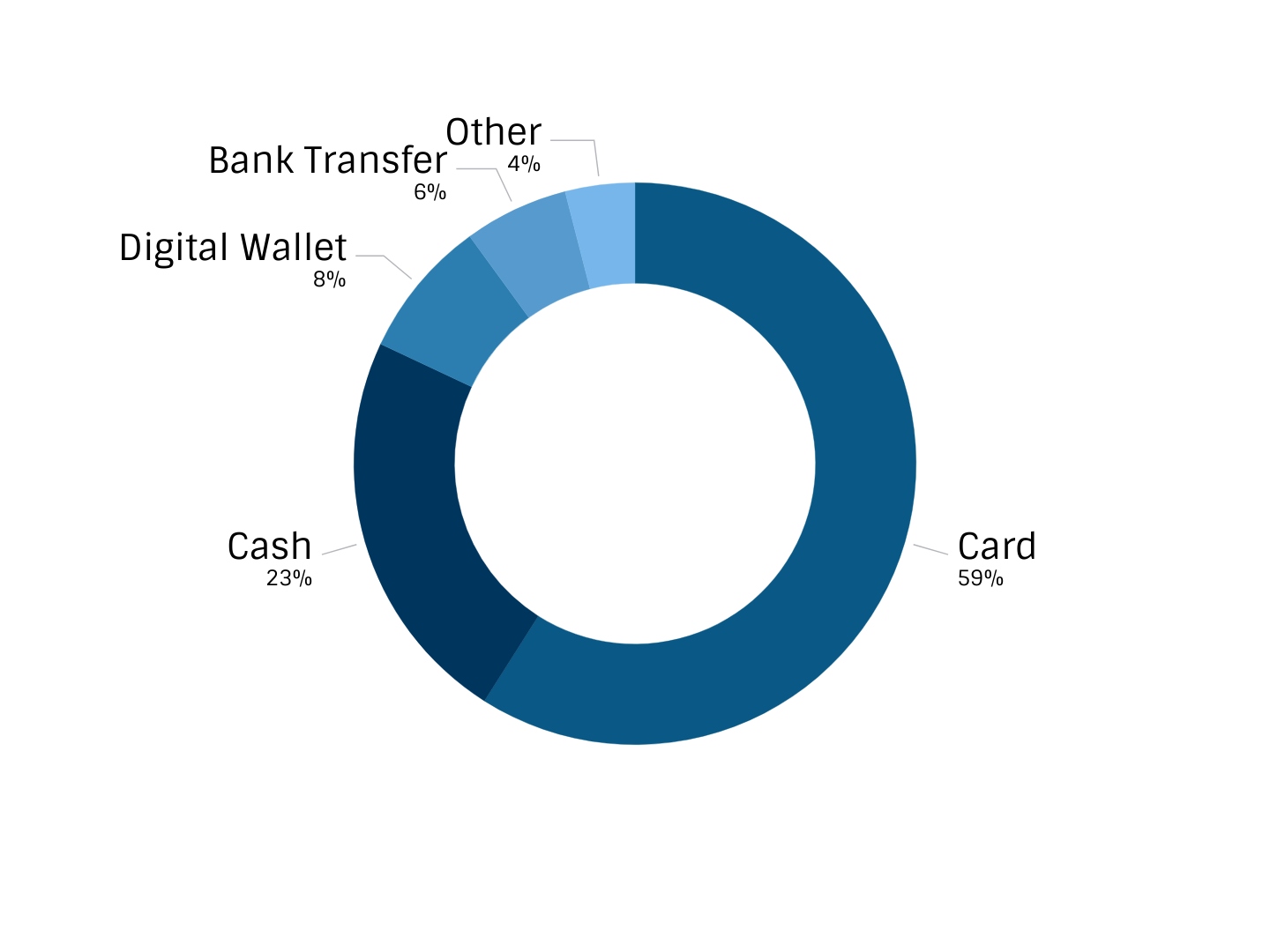 Pie chart showing the top payment methods.