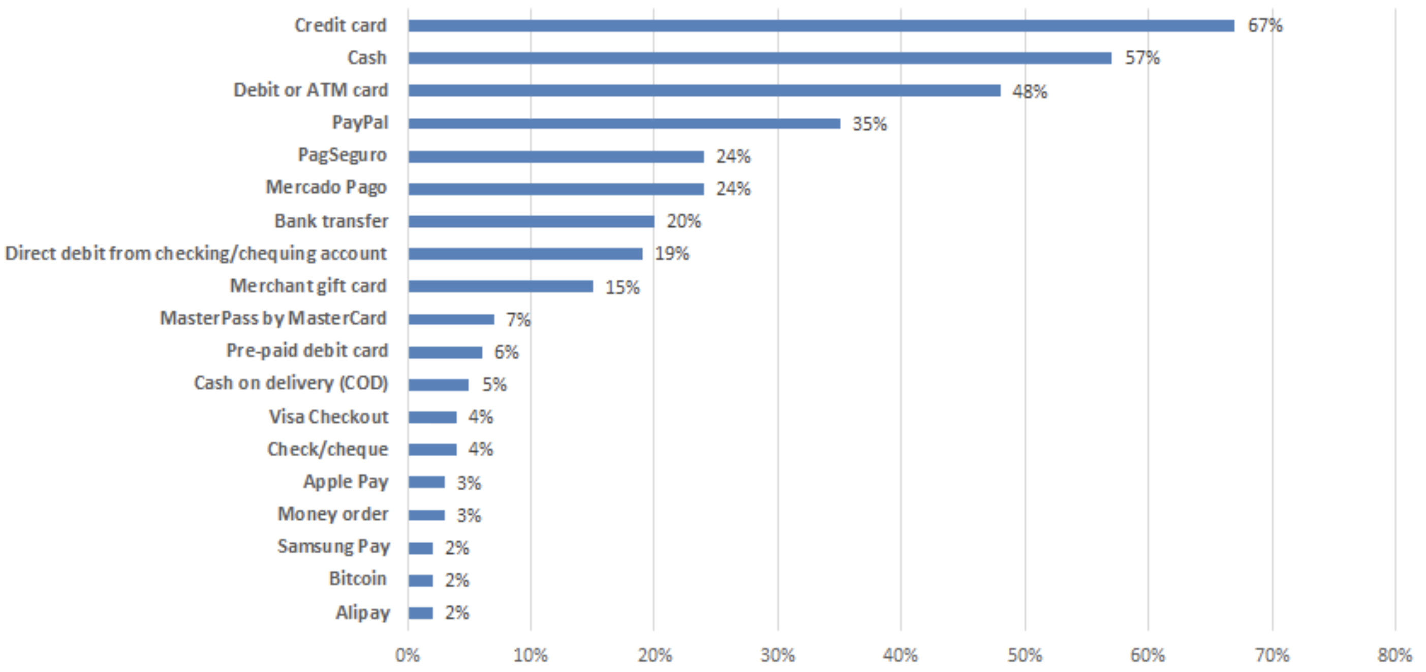 A chart showing the payment methods Brazilians report using in the last three months.