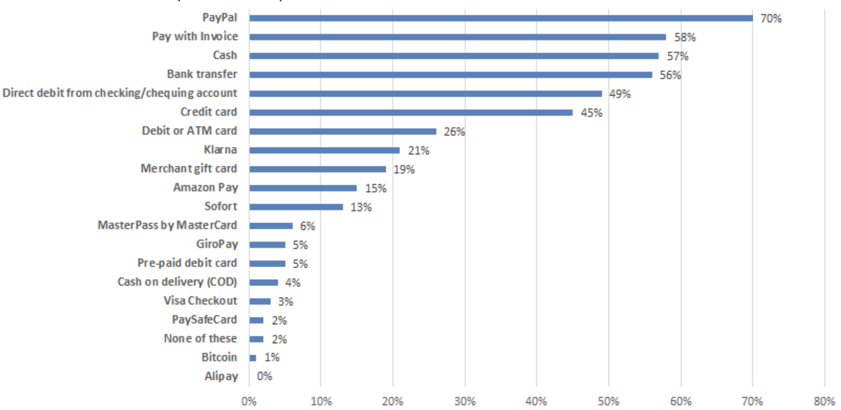 A bar graph ranking the payment methods Germans used in the last three months