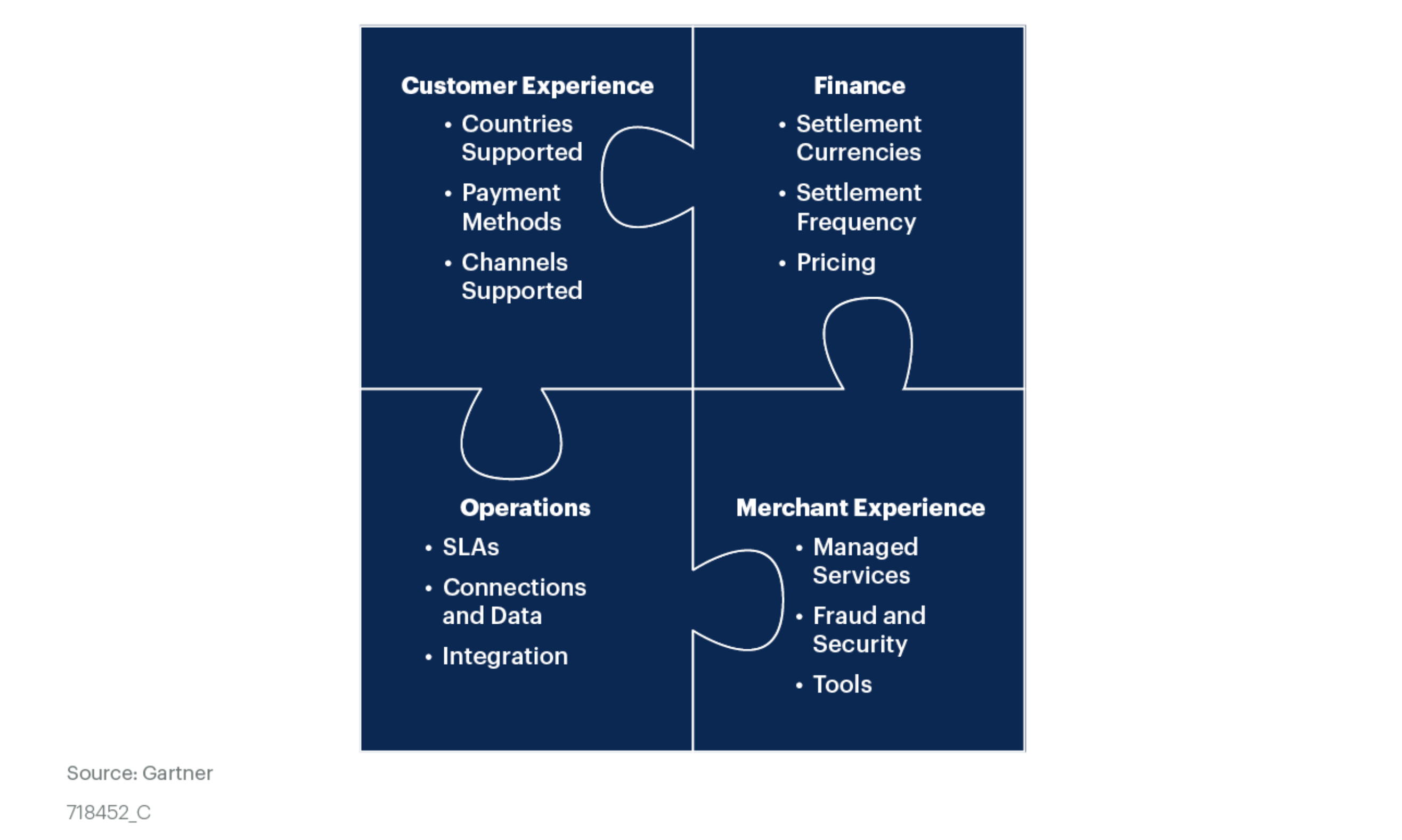 Diagram showing how Customer Gartner diagram showing how Customer Experience, Finance, Operations and Merchant Experience work together.