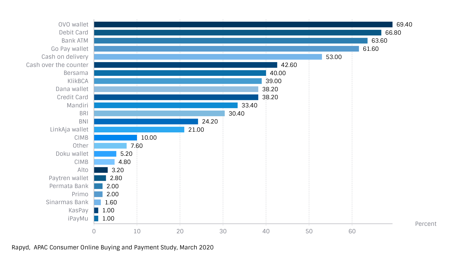 A bar graph showing popular payment methods in Indonesia.