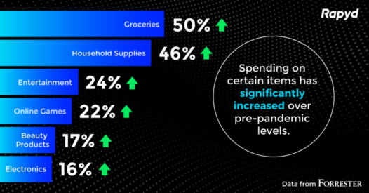 Chart showing that sales of delivery-enabled goods are increasing over pre-pandemic levels