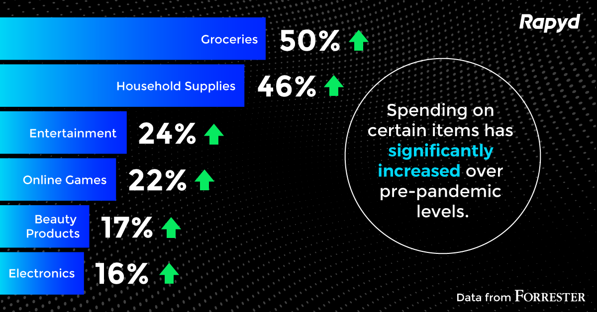 Chart showing that sales of delivery-enabled goods are increasing over pre-pandemic levels 