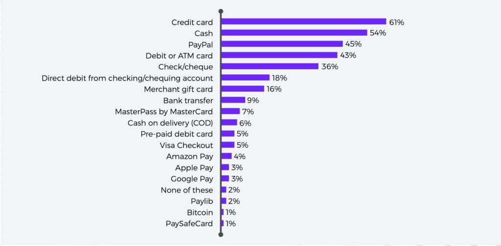 Chart of payment methods french consumers report using in the last three months.