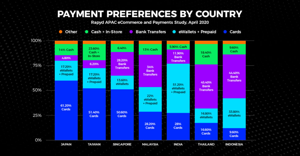 Chart depicting Popular Payment Methods in Southeast Asia