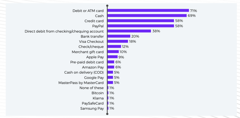 Chart of Popular Payment Methods in the UK