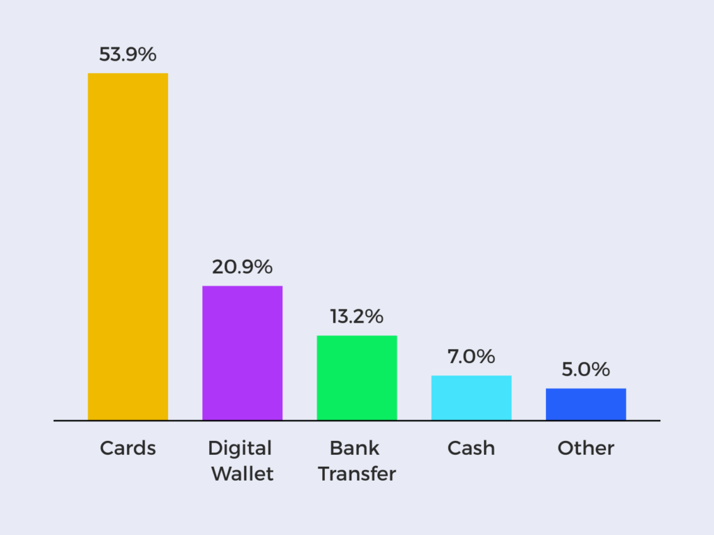 Chatrt showing cards are the most popular payment method in France