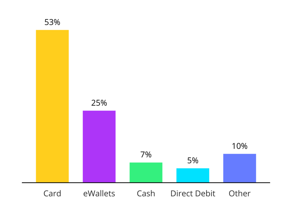 Chart top payment methods in the UK,