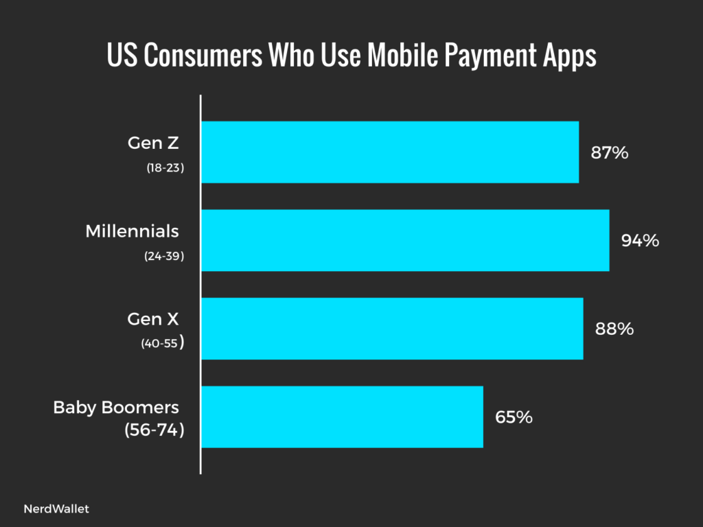 Chart: Mobile Payment Adoption in the US by Generation