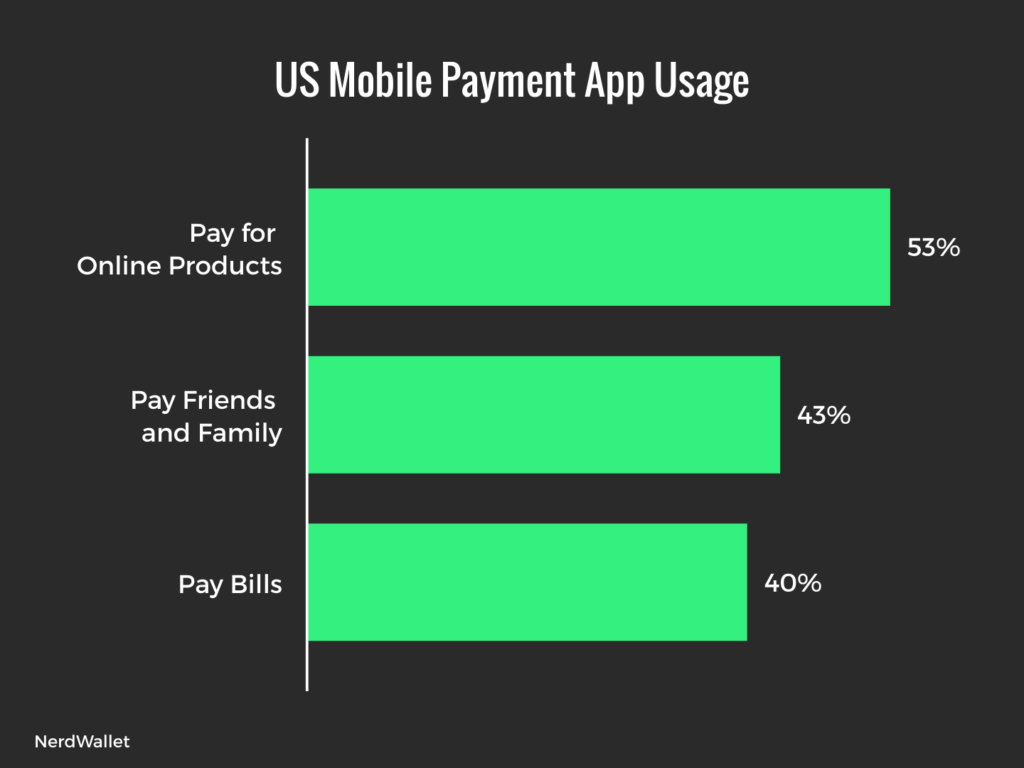 How do Americans Pay Online with Mobile Payment Apps