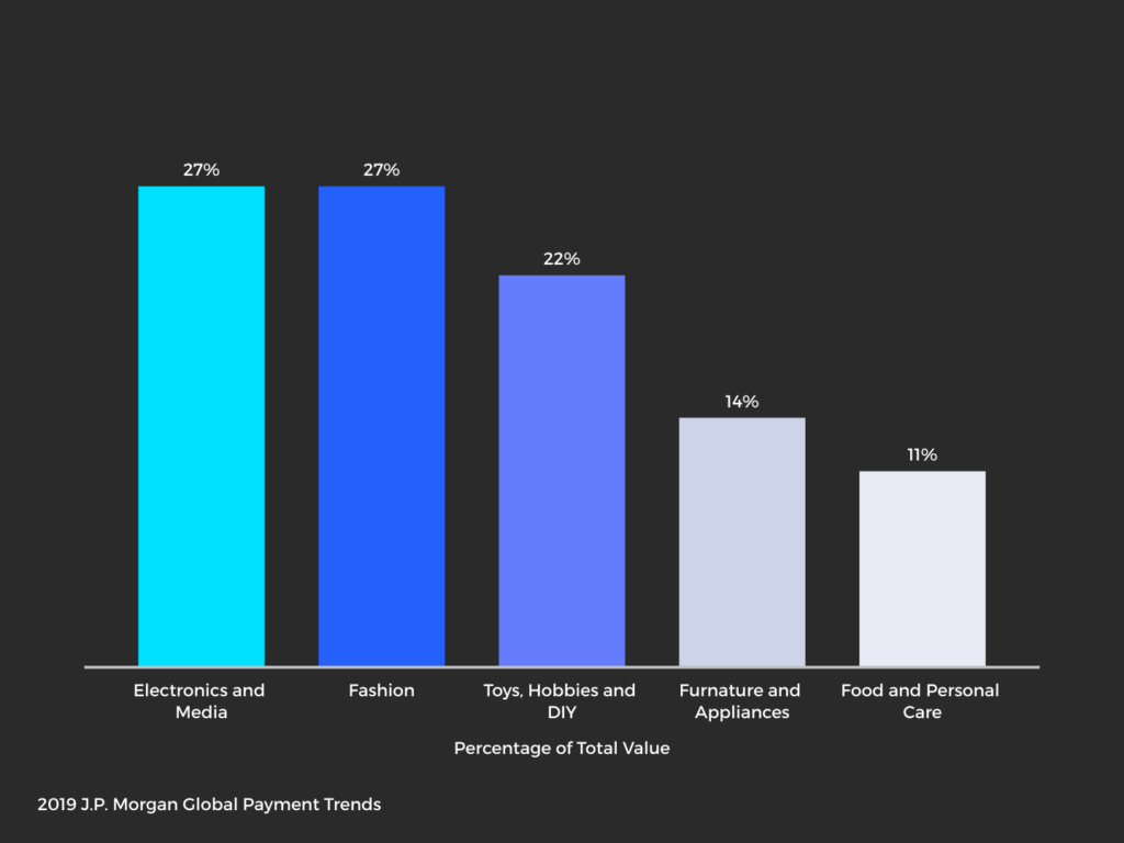 Bar Graph, Top Merchant ssegments for eCommerce in Mexico