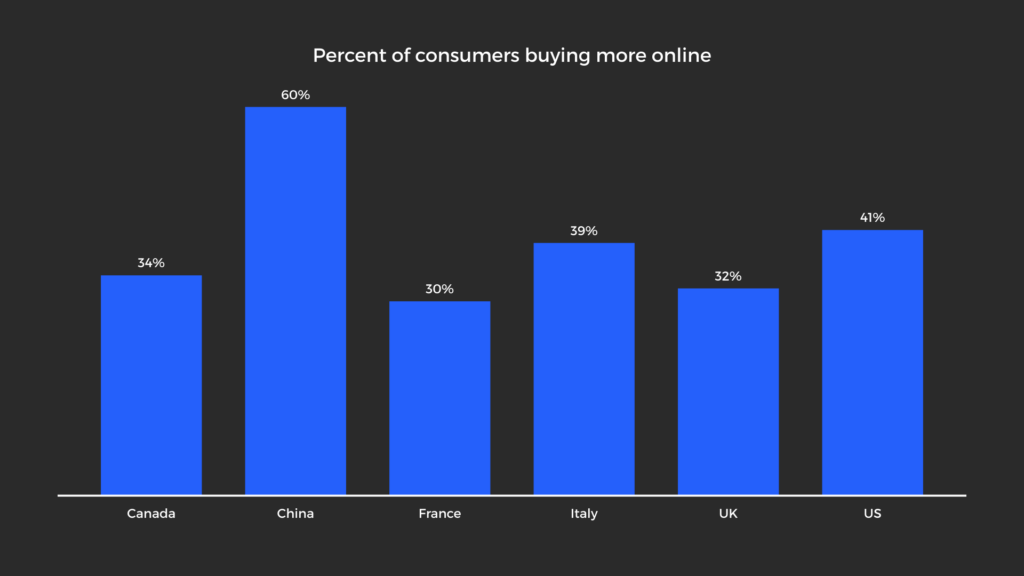 Bar Graph showing how many consumers are buying more online across countries