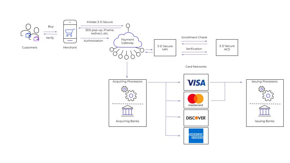 Diagram of the 3D Secure Payment Process