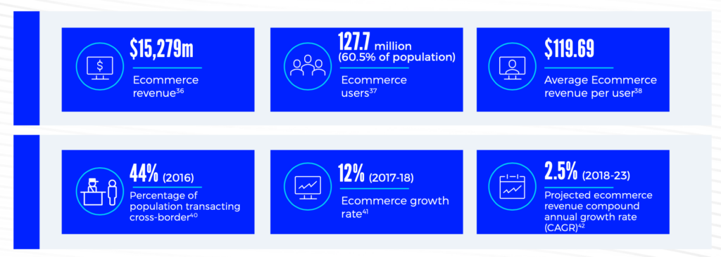 eCommerce trends in Brazil include a 12% ecommerce growth rate