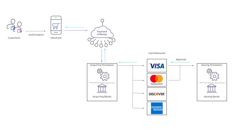 Diagram of the credit card authorization process