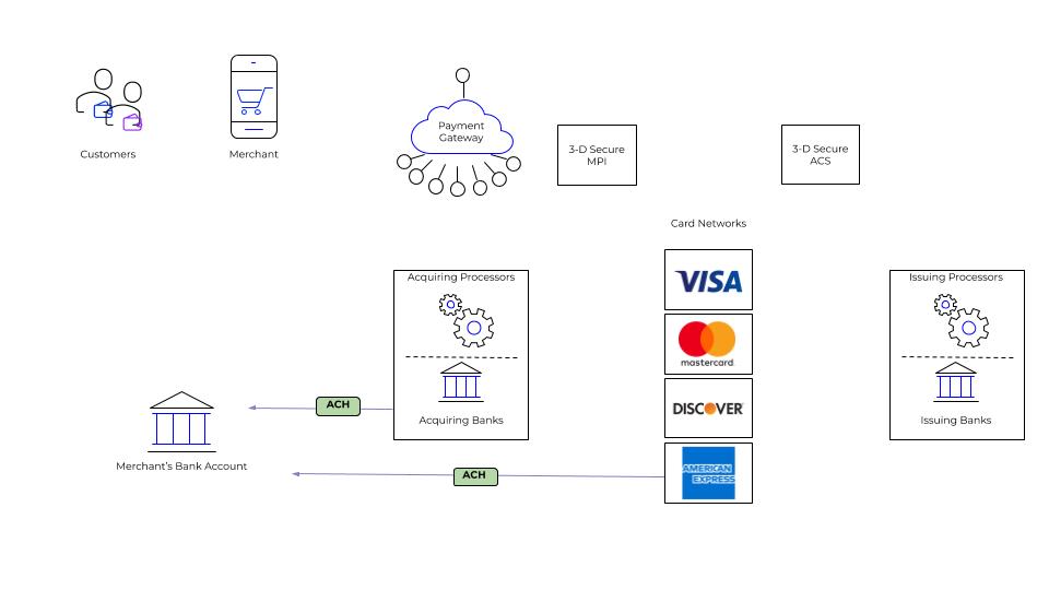 A diagram of the credit card funding process