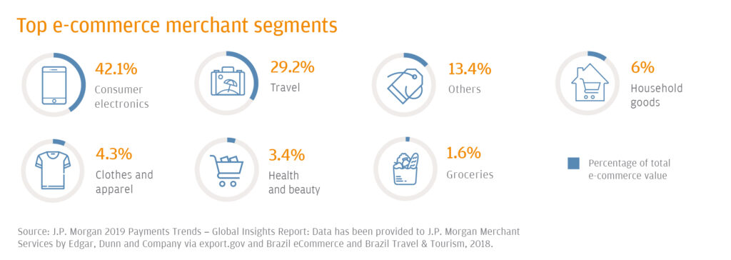 Top eCommerce Merchant Segments In Brazil include consumer electronics and travel