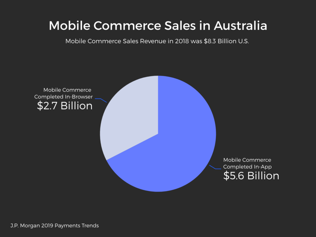 Pie Chart: in-app purchases far exceed mobile web purchases in Australia