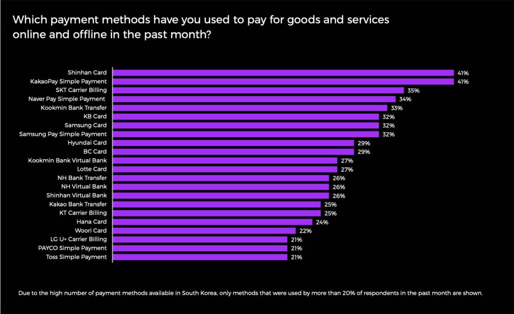 Chart: the most used payment methods in South Korea