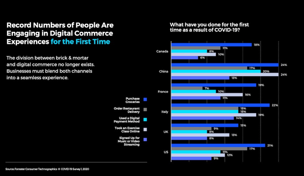 People who engaged in ecommerce for the first time in 2020 around the world