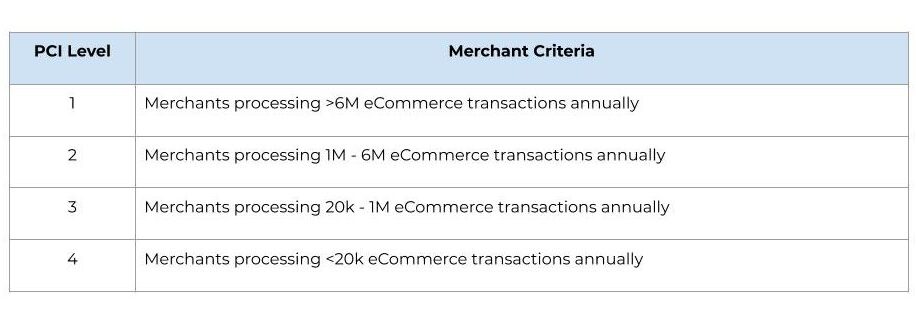 A table showing PCI Levels based on transaction volume