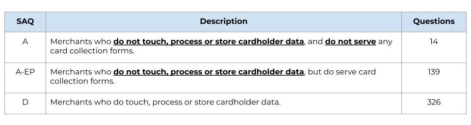 The PCI self-assessment varies significantly based on if you store or process cardholder data.