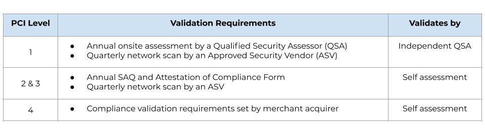 A diagram showing PCI validation requirements by level