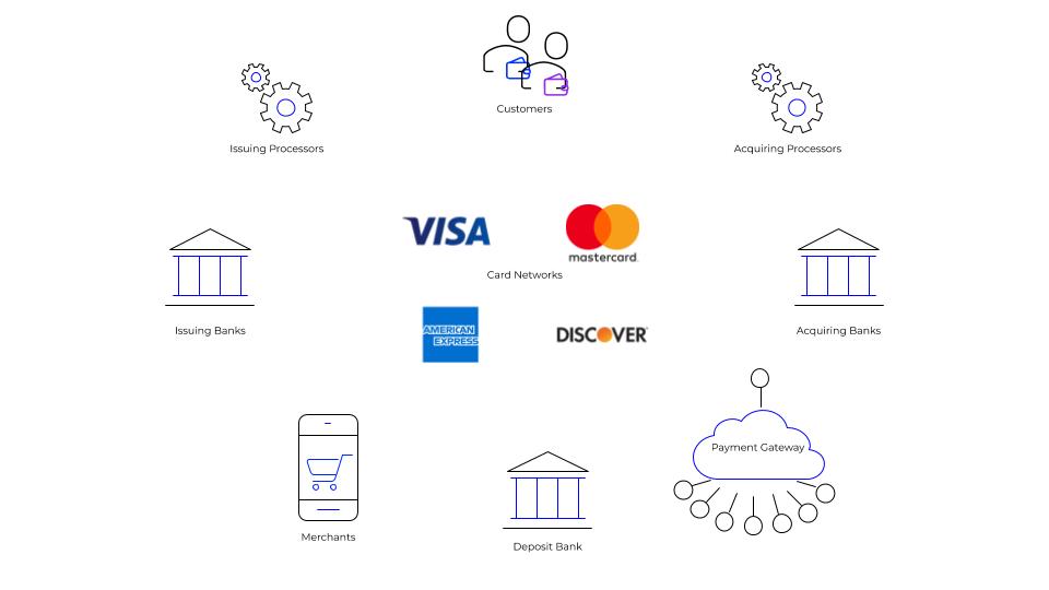 A Diagram of the Credit Card Payment Processing Ecosystem