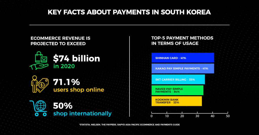 Key Facts About Payments in South Korea