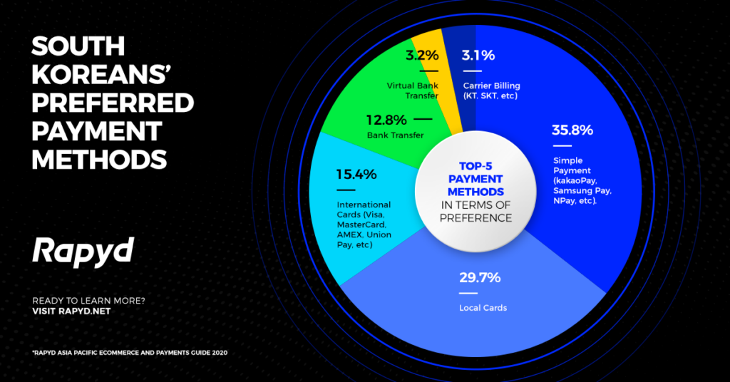 35.8% of South Koreans Prefer Simple Payments