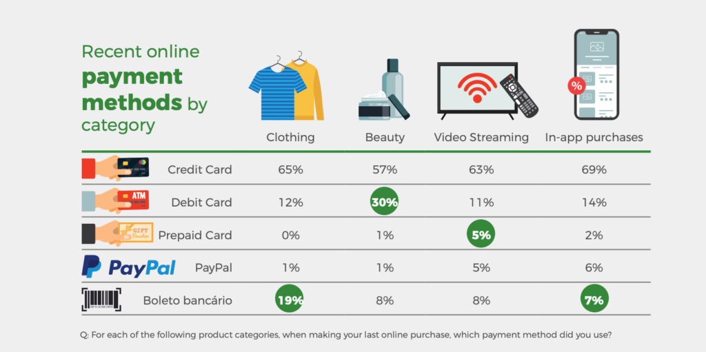 Recent online payment methods in Brazil by retail category