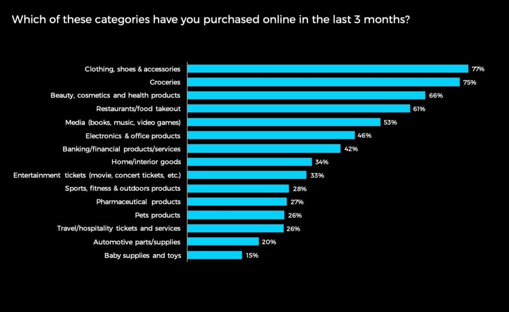 Top eCommerce Industry Catagories