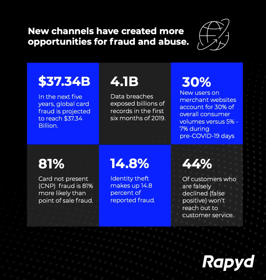 Global fraud management risks are growing across the board.