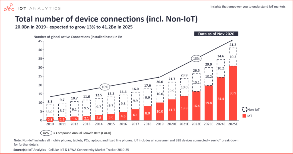 Total number of IoT Connections