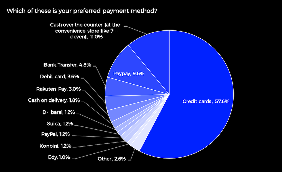 Pie Chart of Japan's Payment Methods 