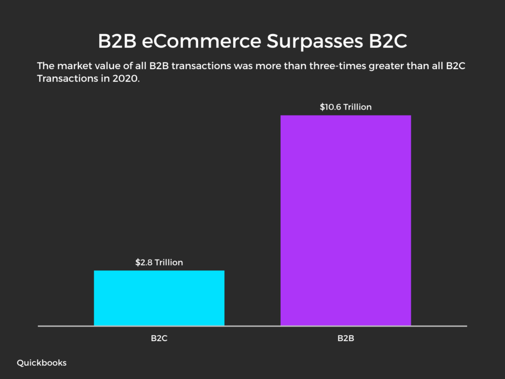 B2B eCommerce Surpasses B2C