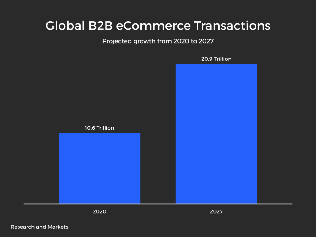 Global B2B eCommerce Transactions