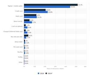 Graph of Digital and Mobile Wallet Use By European Country