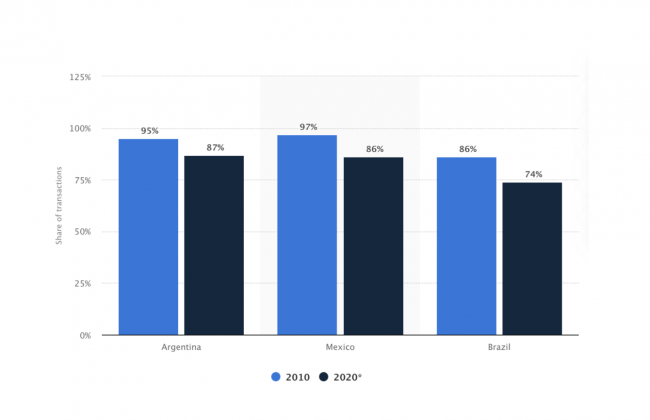 chart showing the share of cash used in LATAM payment transactions