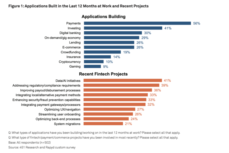 Applications-Built-in-Fintech-State-of-the-Fintech-Developer-Rapyd-451-Research-2021-Trends