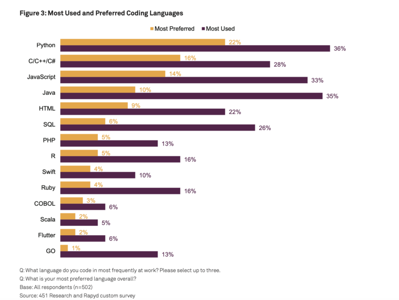 Fintech_Developer_Coding_Language_Preference