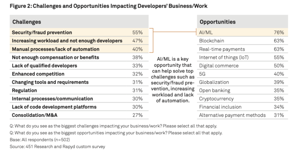 The State of the Global Fintech Developer. 451 Research and Rapyd Custom Survey.