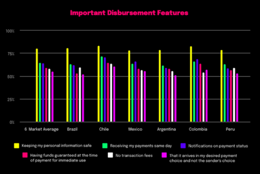 A chart that shows keeping personal information safe is the most important feature across all countries in the report