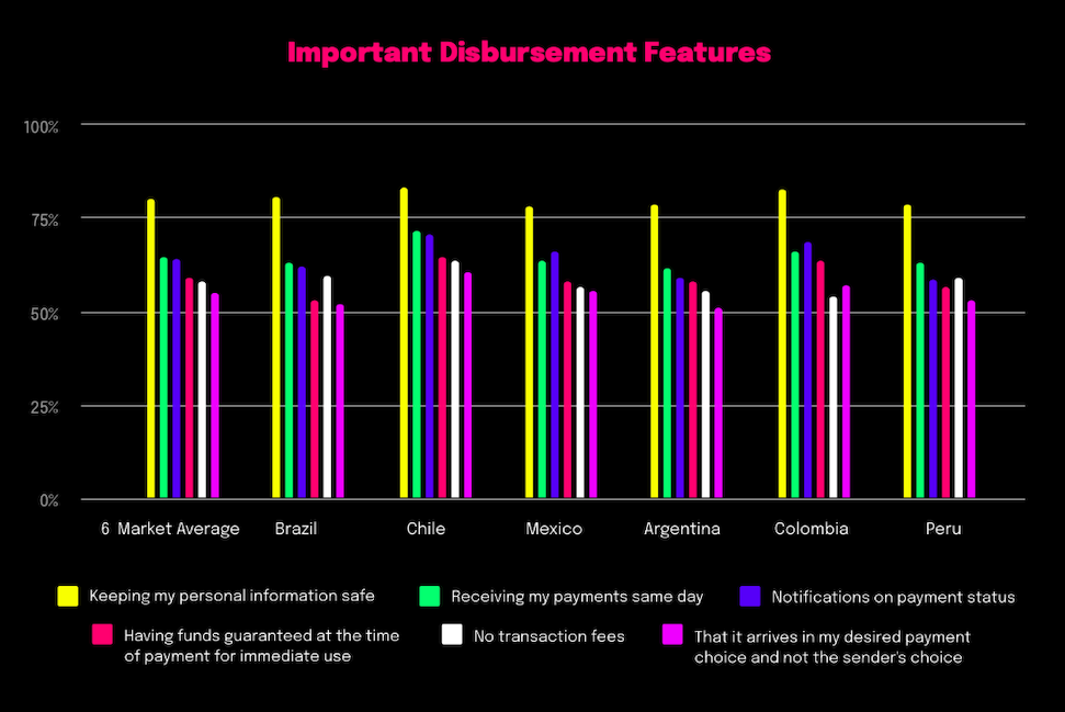 A chart that shows keeping personal information safe is the most important feature across all countries in the report