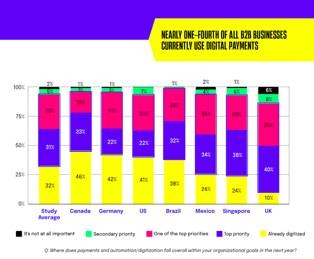 Chart: Nearly one-fourth of all b2b businesses currently use digital payments