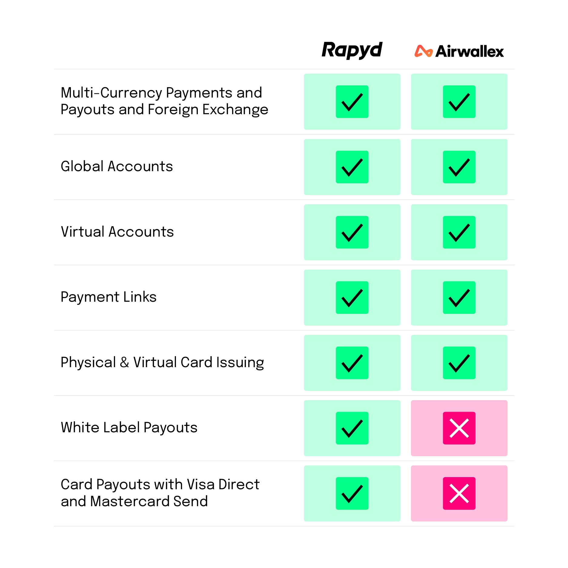 Chart: Rapyd vs. Airwallex