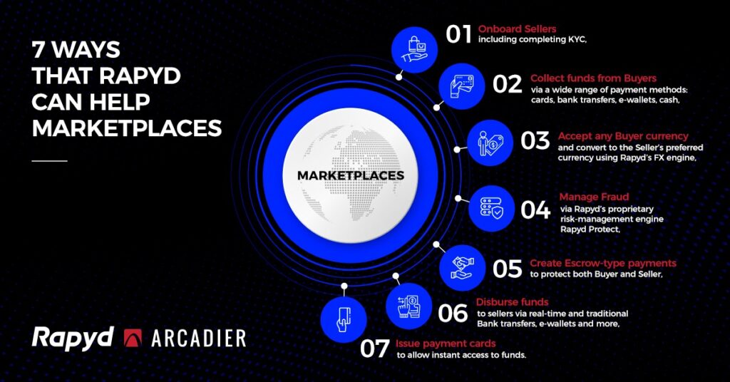 Arcadier and Rapyd provide enhanced payment services to global marketplaces