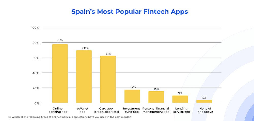 MOST POPULAR FINTECH APPS-SPAIN