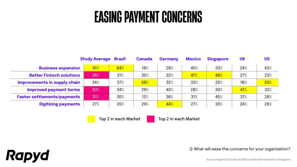 Chart: 48% businesses in Singapore say better Fintech solutions would ease their concerns. 