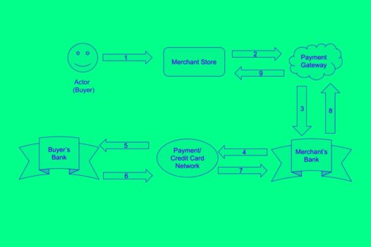 Chart: guide to marketplace payment processing